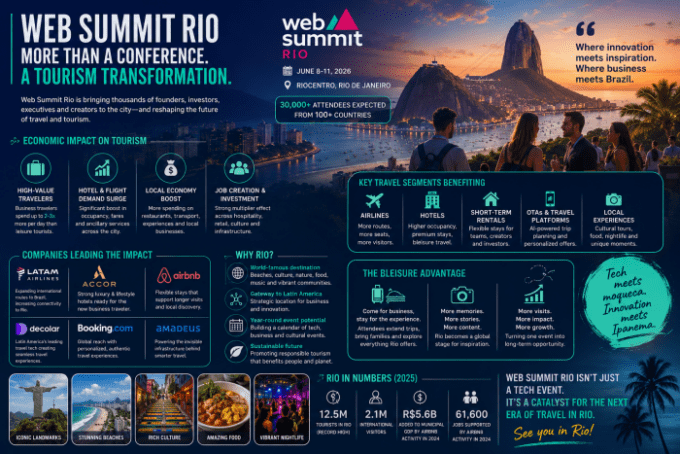 Web Summit Rio dan Gelombang Baru: Bagaimana Teknologi Wisata Mengubah Industri Perjalanan Rio!